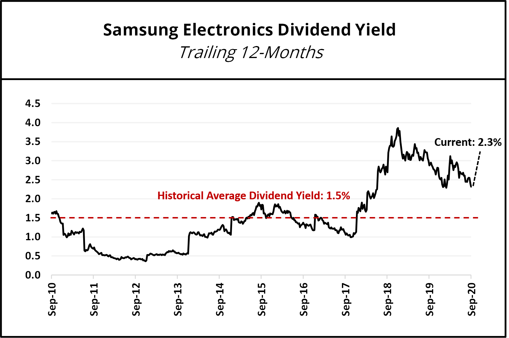 Last Tech Stock To Rally? We Think It Could Be Samsung Electronics ...