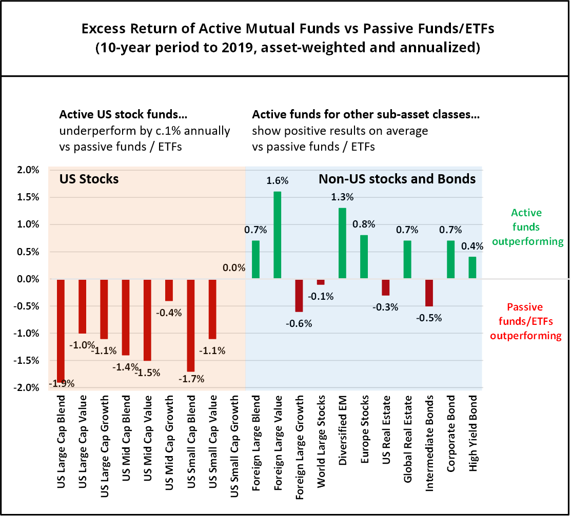 When To Use Active Mutual Funds Vs Passive ETFs - The Invest Quest