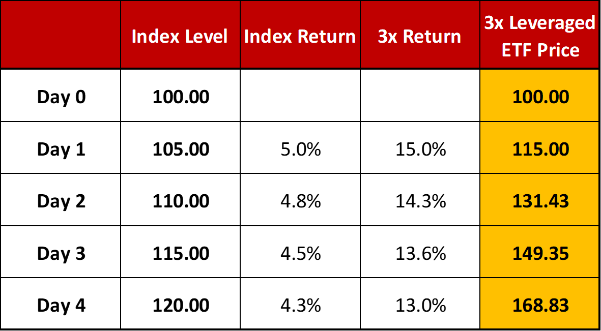 Ultimate List Of LEVERAGED Stock ETFs - The InvestQuest