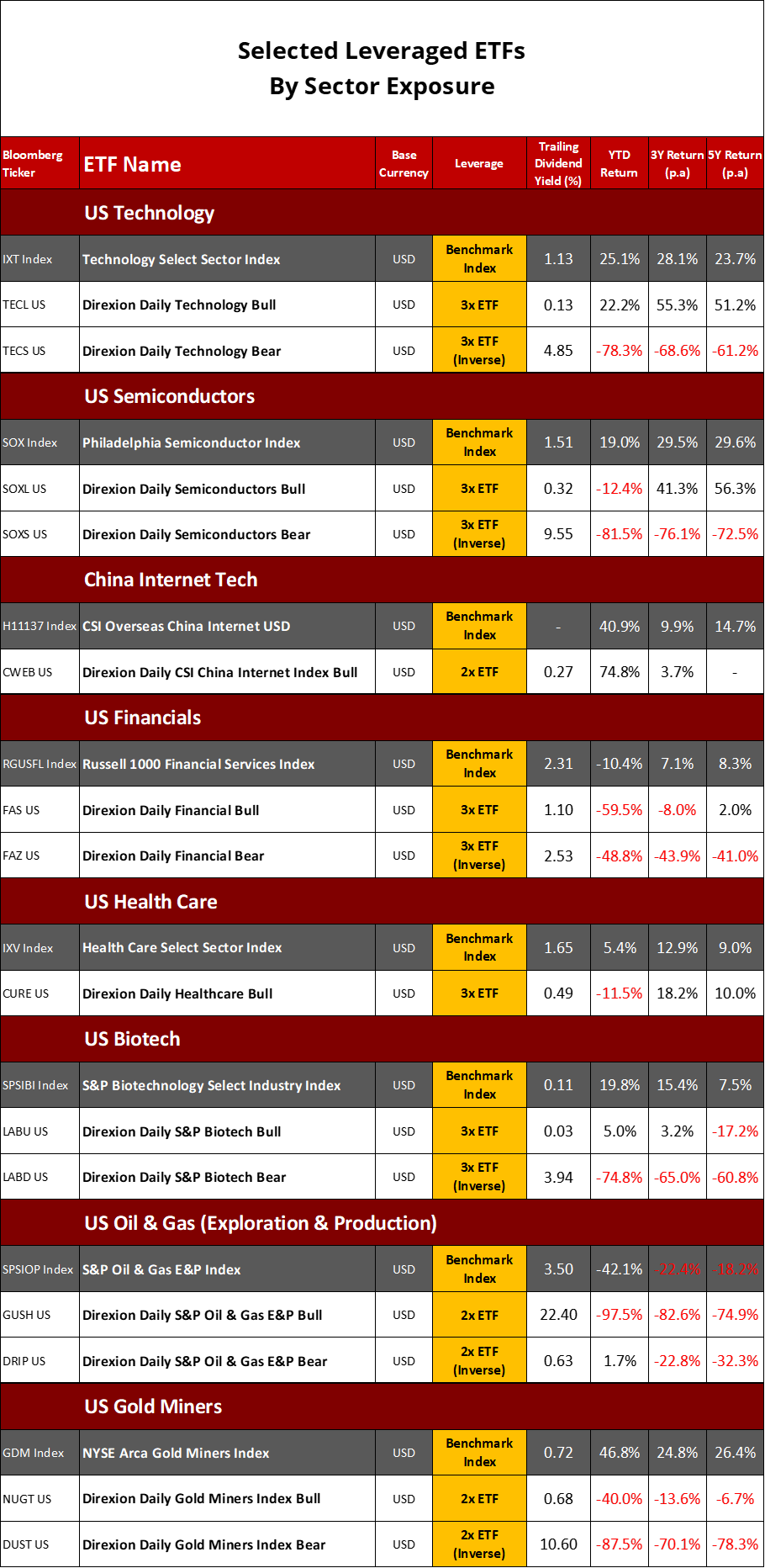 Ultimate List Of LEVERAGED Stock ETFs - The InvestQuest