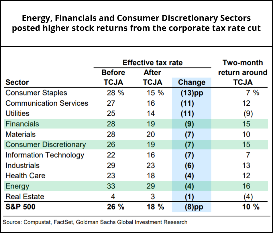 US Corporate Tax Hike after the election? Most negatively impacted