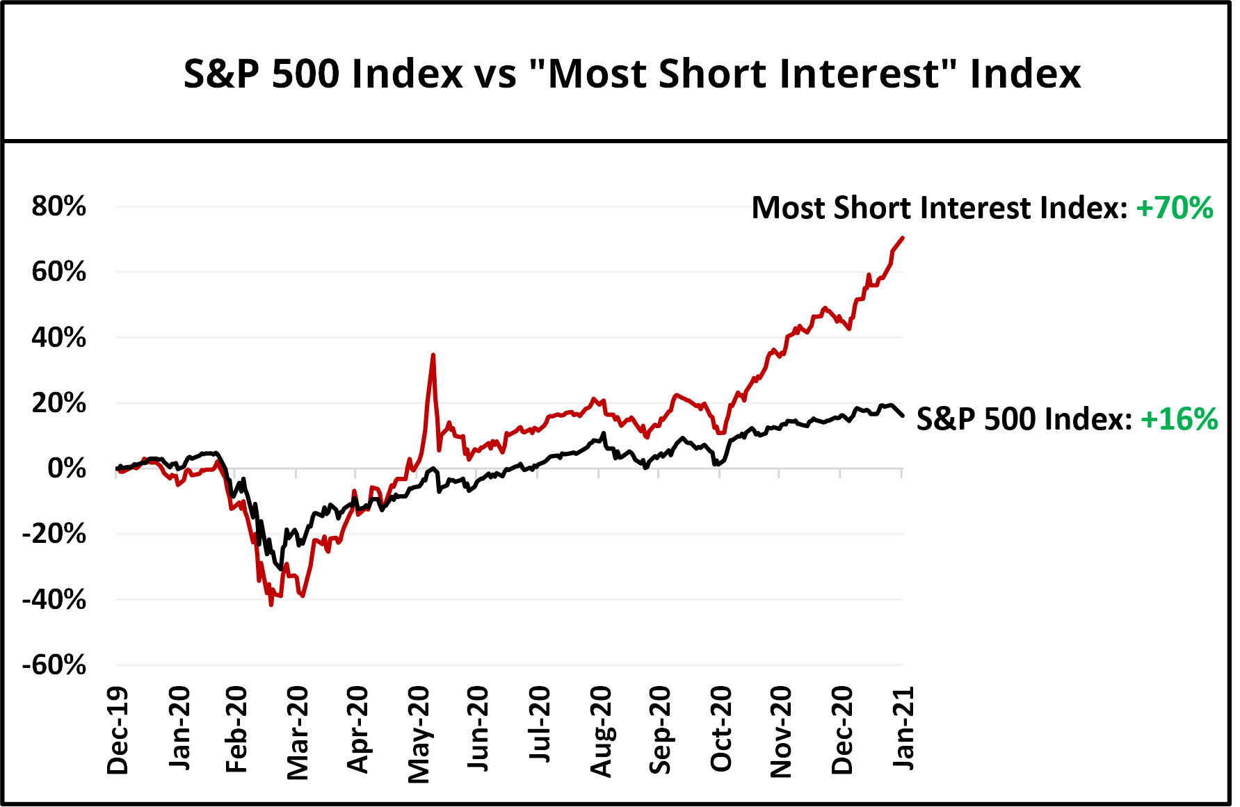 Identifying The Most Heavily Shorted US Stocks: Which Will Be The Next ...